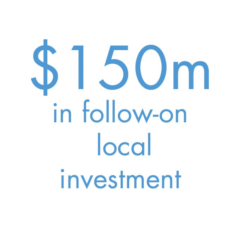 $150 million in follow-on local investment