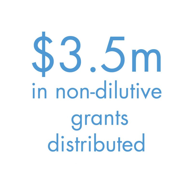 $3.5 million in non-dilutive grants distributed
