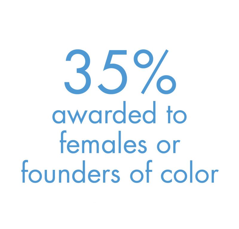 35% awarded to females or founders of color