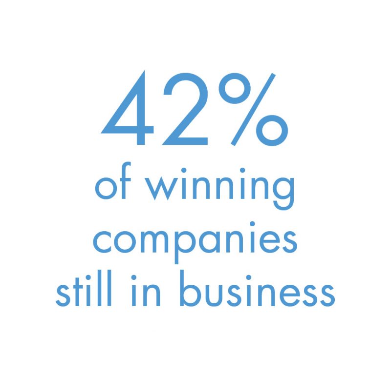 42% of winning companies still in business