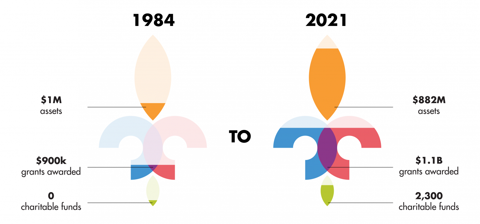 Who We Are Community Foundation of Louisville Community Foundation