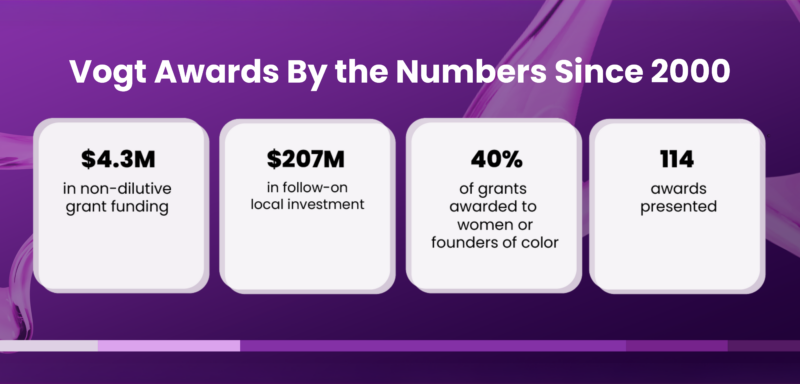 Vogt Awards by the Numbers the Numbers Since 2000. $4.3 million in non-dilutive grant funding, $207 million in follow-on local investment, 40% of grants awards to women or founders of color, 114 awards presented.