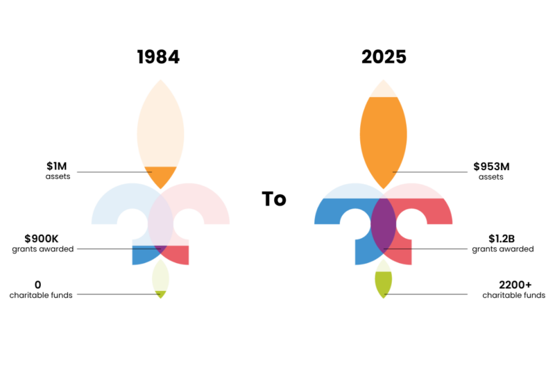 Asset growth chart from 1984 to 2025
