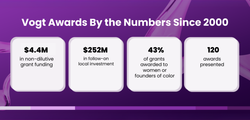 Vogt Awards By the Numbers Since 2000: $4.4 million in non-dilutive grant funding, $252 million in follow-on investment, 43% of grants supprting minority- or women-owned businesses, 120 grants awarded